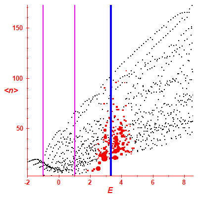 Peres lattice <N>